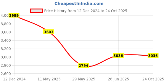 tatacliq.com Louis Philippe Grey Cotton Slim Fit Shirt louis philippe Price History Graph from 12 Dec 2024 to 23 Oct 2025