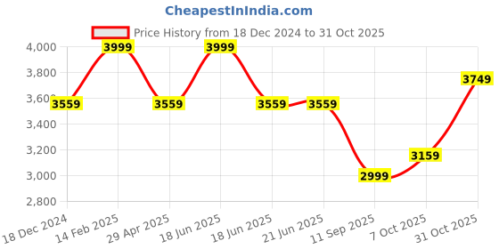 tatacliq.com Louis Philippe Grey Cotton Slim Fit Shirt louis philippe Price History Graph from 18 Dec 2024 to 31 Oct 2025