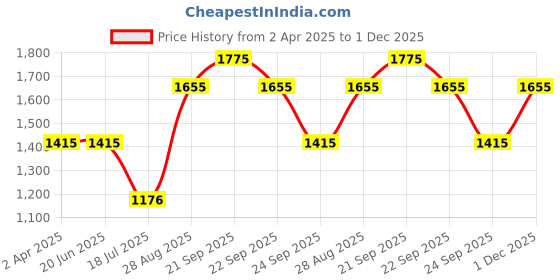 tatacliq.com Louis Philippe Grey Cotton Slim Fit Shirt louis philippe Price History Graph from 2 Apr 2025 to 1 Dec 2025