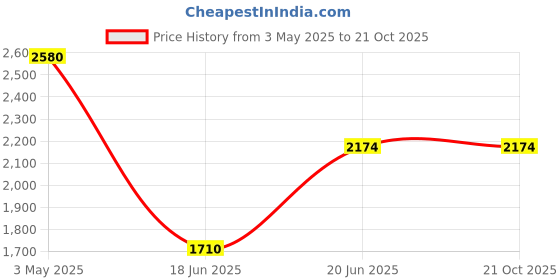 tatacliq.com Louis Philippe Grey Cotton Slim Fit Shirt louis philippe Price History Graph from 3 May 2025 to 20 Oct 2025