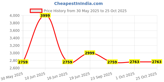 tatacliq.com Louis Philippe Grey Cotton Slim Fit Shirt louis philippe Price History Graph from 30 May 2025 to 25 Oct 2025