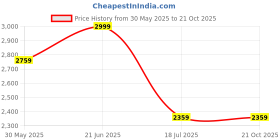 tatacliq.com Louis Philippe Grey Cotton Slim Fit Shirt louis philippe Price History Graph from 30 May 2025 to 20 Oct 2025