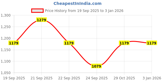 tatacliq.com Louis Philippe Grey Cotton Slim Fit Shorts louis philippe Price History Graph from 19 Sep 2025 to 31 Dec 2025