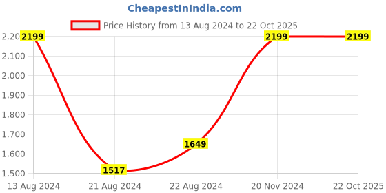 tatacliq.com Louis Philippe Grey Cotton Slim Fit Striped Shirt louis philippe Price History Graph from 13 Aug 2024 to 22 Oct 2025