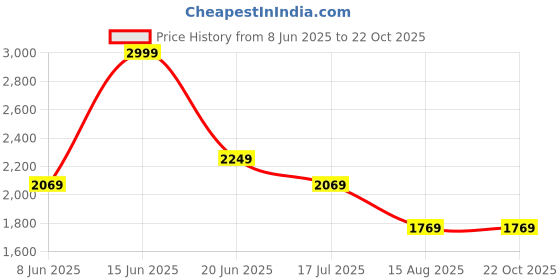 tatacliq.com Louis Philippe Grey Cotton Slim Fit Striped Shirt louis philippe Price History Graph from 8 Jun 2025 to 21 Oct 2025