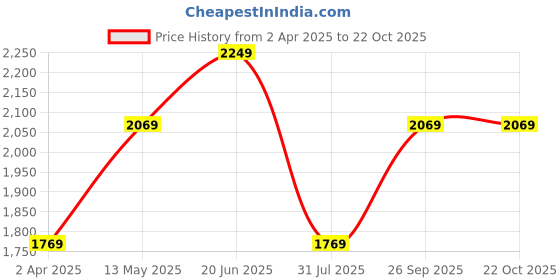 tatacliq.com Louis Philippe Grey Cotton Slim Fit Striped Shirt louis philippe Price History Graph from 2 Apr 2025 to 21 Oct 2025