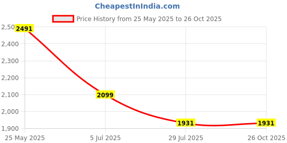 tatacliq.com Louis Philippe Grey Cotton Slim Fit Striped Shirt louis philippe Price History Graph from 25 May 2025 to 26 Oct 2025