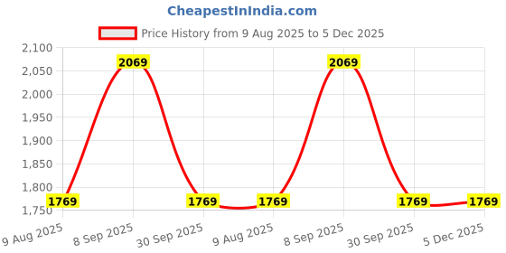 tatacliq.com Louis Philippe Grey Cotton Slim Fit Striped Shirt louis philippe Price History Graph from 9 Aug 2025 to 4 Dec 2025
