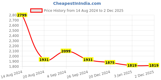 tatacliq.com Louis Philippe Grey Cotton Slim Fit Texture Lounge Pants louis philippe Price History Graph from 14 Aug 2024 to 2 Dec 2025