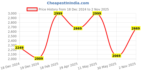 tatacliq.com Louis Philippe Grey Cotton Slim Fit Texture Shirt louis philippe Price History Graph from 18 Dec 2024 to 2 Nov 2025