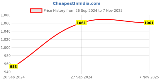 tatacliq.com Louis Philippe Grey Cotton Slim Fit Texture Shorts louis philippe Price History Graph from 26 Sep 2024 to 6 Nov 2025