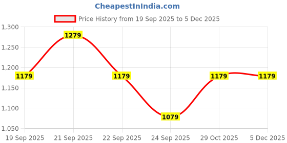 tatacliq.com Louis Philippe Grey Cotton Slim Fit Texture Shorts louis philippe Price History Graph from 19 Sep 2025 to 4 Dec 2025
