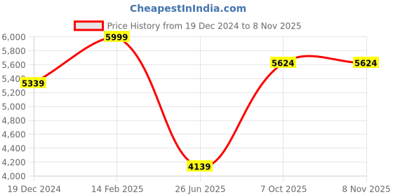 tatacliq.com Louis Philippe Grey Cotton Slim Fit Trousers louis philippe Price History Graph from 19 Dec 2024 to 7 Nov 2025