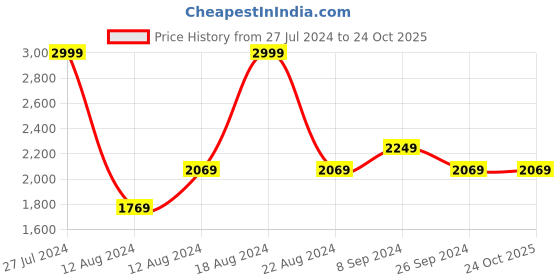 tatacliq.com Louis Philippe Grey Cotton Smart Fit Jeans louis philippe Price History Graph from 27 Jul 2024 to 23 Oct 2025