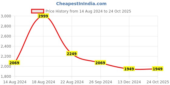 tatacliq.com Louis Philippe Grey Cotton Smart Fit Jeans louis philippe Price History Graph from 14 Aug 2024 to 23 Oct 2025