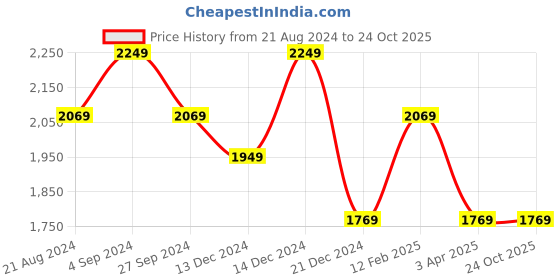 tatacliq.com Louis Philippe Grey Cotton Smart Fit Jeans louis philippe Price History Graph from 21 Aug 2024 to 23 Oct 2025
