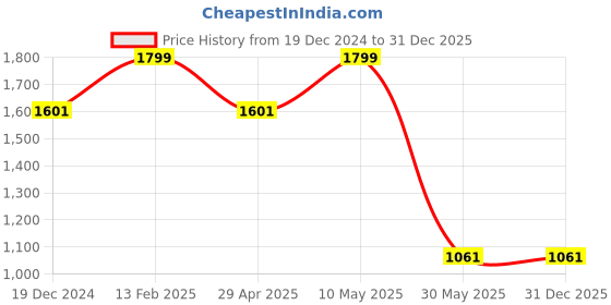 tatacliq.com Louis Philippe Grey Embroidered Tie louis philippe Price History Graph from 19 Dec 2024 to 31 Dec 2025
