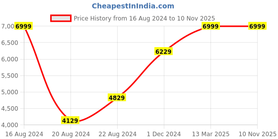 tatacliq.com Louis Philippe Grey Full Sleeves Notched Lapel Blazer louis philippe Price History Graph from 16 Aug 2024 to 10 Nov 2025