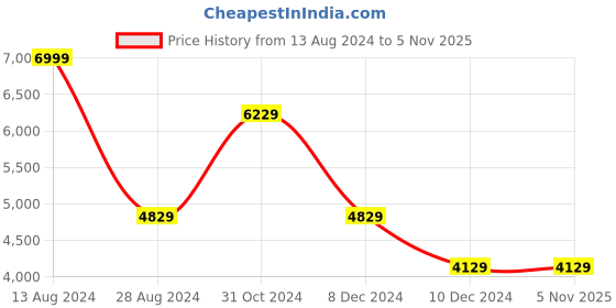 tatacliq.com Louis Philippe Grey Full Sleeves Notched Lapel Blazer louis philippe Price History Graph from 13 Aug 2024 to 3 Nov 2025