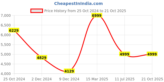 tatacliq.com Louis Philippe Grey Full Sleeves Notched Lapel Blazer louis philippe Price History Graph from 25 Oct 2024 to 19 Oct 2025