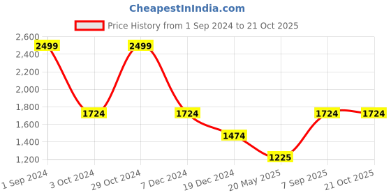 tatacliq.com Louis Philippe Grey Full Sleeves Sweatshirt louis philippe Price History Graph from 1 Sep 2024 to 20 Oct 2025