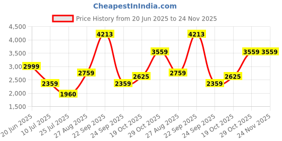tatacliq.com Louis Philippe Grey Jacket louis philippe Price History Graph from 20 Jun 2025 to 24 Nov 2025