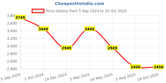 tatacliq.com louis philippe jeans Louis Philippe Grey Jeans louis philippe jeans Price History Graph from 5 Sep 2024 to 23 Oct 2025