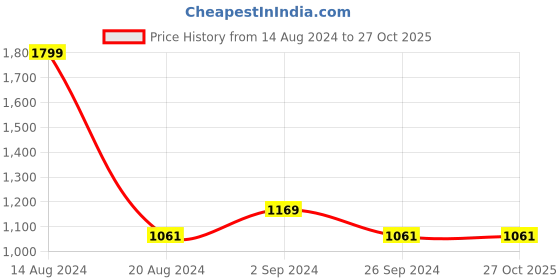 tatacliq.com Louis Philippe Grey Leather Paneled Bi-Fold Wallet louis philippe Price History Graph from 14 Aug 2024 to 26 Oct 2025