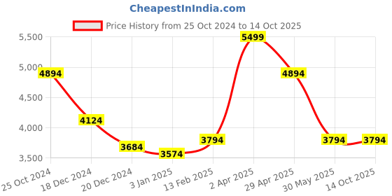 tatacliq.com Louis Philippe Grey Linen Regular Fit Texture Shirt louis philippe Price History Graph from 25 Oct 2024 to 14 Oct 2025