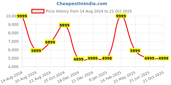 tatacliq.com Louis Philippe Grey Linen Slim Fit Checks Blazer louis philippe Price History Graph from 14 Aug 2024 to 21 Oct 2025