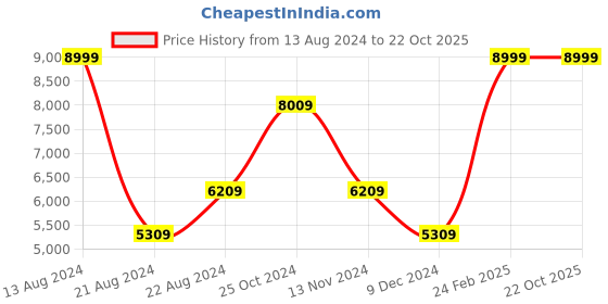 tatacliq.com Louis Philippe Grey Linen Slim Fit Checks Blazer louis philippe Price History Graph from 13 Aug 2024 to 21 Oct 2025