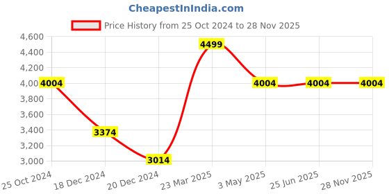 tatacliq.com Louis Philippe Grey Linen Slim Fit Texture Trousers louis philippe Price History Graph from 25 Oct 2024 to 28 Nov 2025
