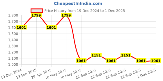 tatacliq.com Louis Philippe Grey Polyester Tie louis philippe Price History Graph from 19 Dec 2024 to 1 Dec 2025