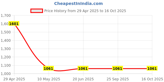 tatacliq.com Louis Philippe Grey Printed Tie louis philippe Price History Graph from 29 Apr 2025 to 16 Oct 2025