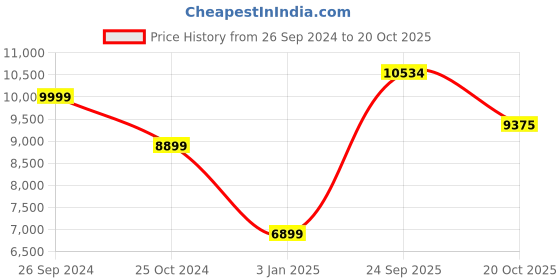 tatacliq.com Louis Philippe Grey Regular Fit Blazer louis philippe Price History Graph from 26 Sep 2024 to 20 Oct 2025