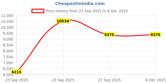 tatacliq.com Louis Philippe Grey Regular Fit Blazer louis philippe Price History Graph from 23 Sep 2025 to 5 Dec 2025