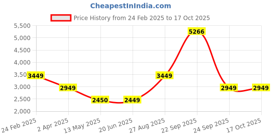 tatacliq.com Louis Philippe Grey Regular Fit Bomber Jacket louis philippe Price History Graph from 24 Feb 2025 to 16 Oct 2025