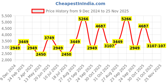tatacliq.com Louis Philippe Grey Regular Fit Bomber Jackets louis philippe Price History Graph from 9 Dec 2024 to 25 Nov 2025