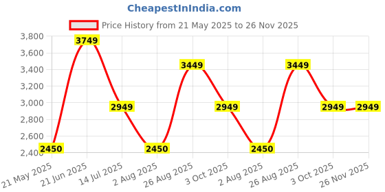 tatacliq.com Louis Philippe Grey Regular Fit Bomber Jackets louis philippe Price History Graph from 21 May 2025 to 25 Nov 2025