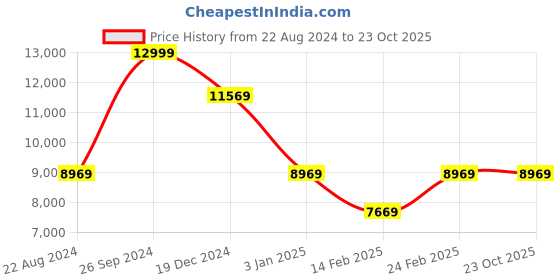tatacliq.com Louis Philippe Grey Regular Fit Checks Blazer louis philippe Price History Graph from 22 Aug 2024 to 23 Oct 2025