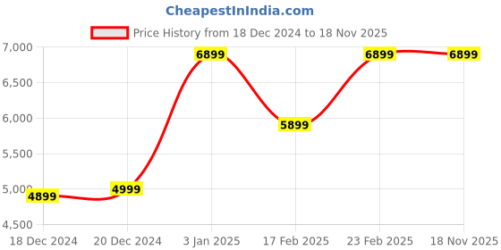 tatacliq.com Louis Philippe Grey Regular Fit Checks Blazers louis philippe Price History Graph from 18 Dec 2024 to 18 Nov 2025