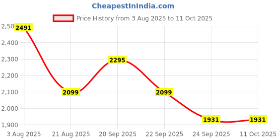 tatacliq.com Louis Philippe Grey Regular Fit Checks Formal Shirt louis philippe Price History Graph from 3 Aug 2025 to 10 Oct 2025