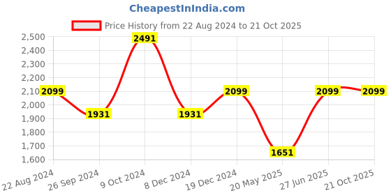 tatacliq.com Louis Philippe Grey Regular Fit Checks Shirt louis philippe Price History Graph from 22 Aug 2024 to 19 Oct 2025