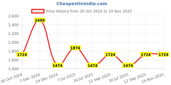 tatacliq.com Louis Philippe Grey Regular Fit Checks Shirt louis philippe Price History Graph from 30 Oct 2024 to 18 Nov 2025