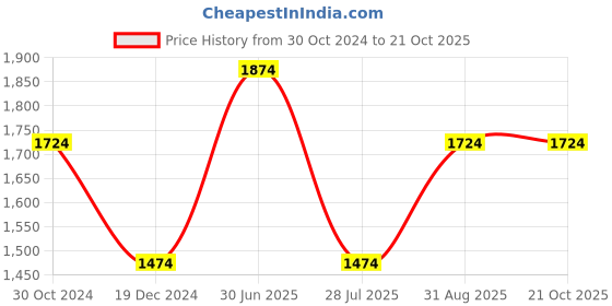 tatacliq.com Louis Philippe Grey Regular Fit Checks Shirt louis philippe Price History Graph from 30 Oct 2024 to 20 Oct 2025