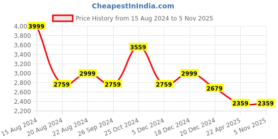 tatacliq.com Louis Philippe Grey Regular Fit Checks Trousers louis philippe Price History Graph from 15 Aug 2024 to 3 Nov 2025