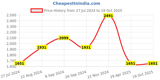 tatacliq.com Louis Philippe Grey Regular Fit Checks Trousers louis philippe Price History Graph from 27 Jul 2024 to 18 Oct 2025