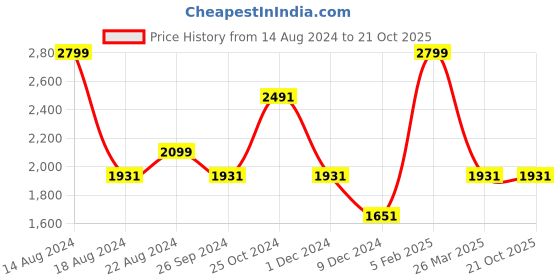 tatacliq.com Louis Philippe Grey Regular Fit Checks Trousers louis philippe Price History Graph from 14 Aug 2024 to 20 Oct 2025