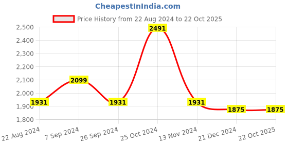 tatacliq.com Louis Philippe Grey Regular Fit Checks Trousers louis philippe Price History Graph from 22 Aug 2024 to 21 Oct 2025