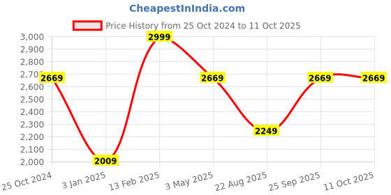 tatacliq.com Louis Philippe Grey Regular Fit Checks Trousers louis philippe Price History Graph from 25 Oct 2024 to 11 Oct 2025